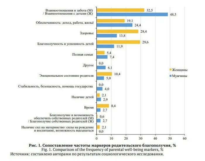 Восприятие отношений - Отношения, Опрос, Семья, Мужчины и женщины, Восприятие, Брак (супружество), Telegram (ссылка)