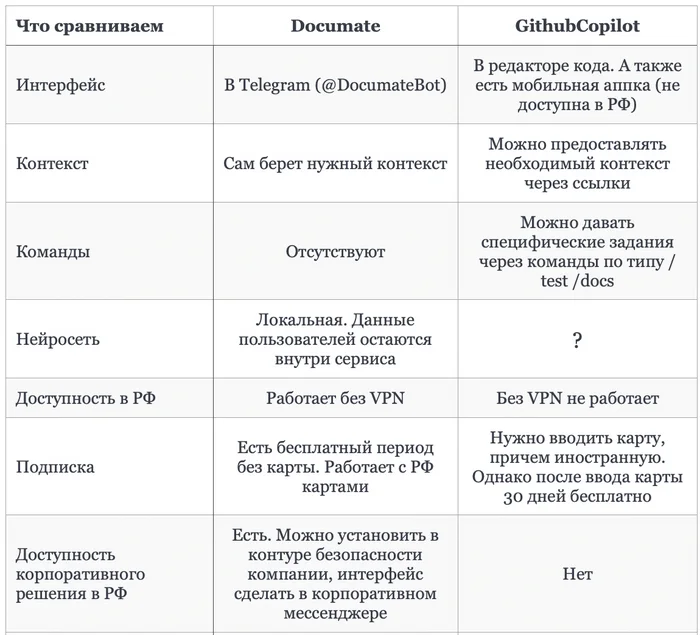 Мой обзор на GitHubCopilot - Нейронные сети, Chatgpt, Github, Разработка, Программирование, Чат-Бот, Python, Программа, Искусственный интеллект, Тестирование, Инновации, Стартап, Импортозамещение, Telegram (ссылка), Длиннопост