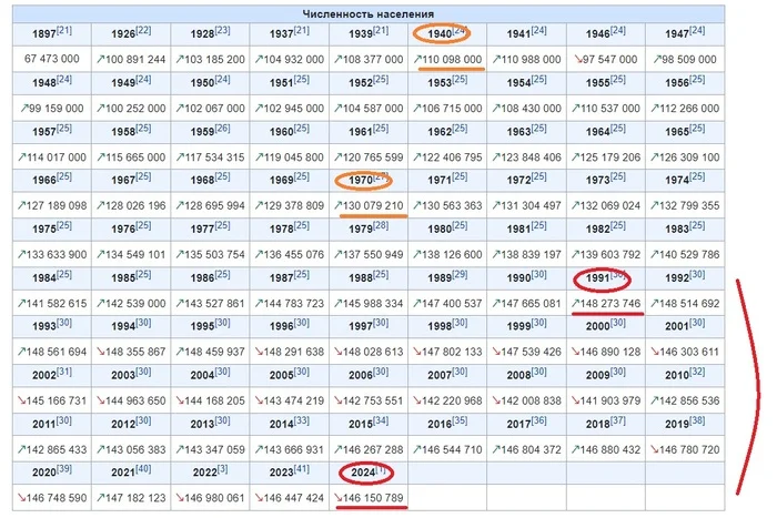 Динамика численности населения России, с 1990 по 2024 - Демография, Россия, Дикость, Политика, Численность населения, Статистика, Волна постов