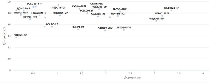 Источник: СмартЛаб. Котировки корпоративных облигаций