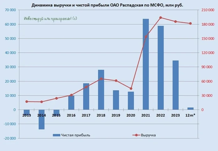 Raspadskaya: clouds have gathered over coal - My, Investments, Stock market, Stock, Investing in stocks, Raspadskaya, Longpost