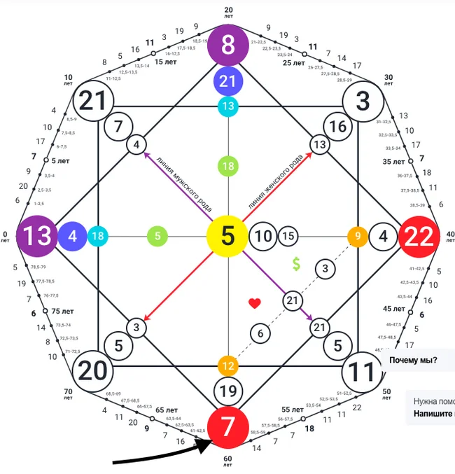 7 в Кармическом хвосте. Матрица Судьбы расшифровка - Эзотерика, Карты таро, Карма, Разбор, Яндекс Дзен (ссылка)