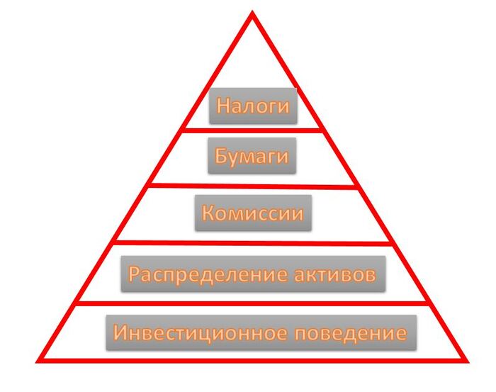 Как подняться по иерархии инвестиционных навыков