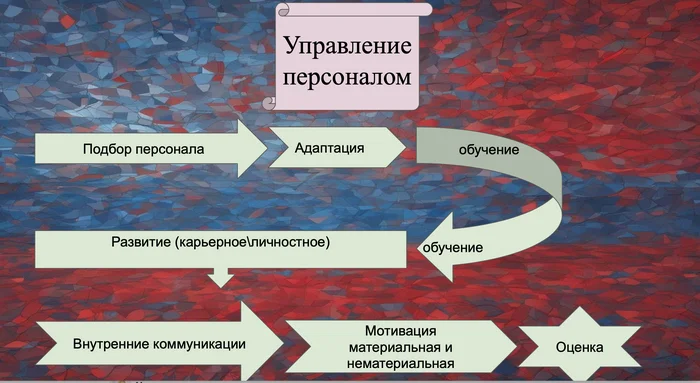 Этапы управления персоналом - Моё, Отдел кадров, Работа HR, Менеджер, Эффективный менеджер, Начинающие предприниматели, Малый бизнес, Предпринимательство, Развитие, Успех, Мотивация, Карьера, Опыт, Бизнес, Telegram (ссылка), Личный опыт