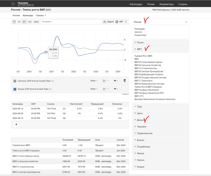 <!--noindex--><a href="https://pikabu.ru/story/who_wins_17082024_11715035?u=https%3A%2F%2Fru.tradingeconomics.com%2Frussia%2Fgdp-growth-annual&t=https%3A%2F%2Fru.tradingeconomics.com%2Frussia%2Fgdp-growth-annual&h=dce18355c6a91db0f76d26cb75c6e096073681ca" title="https://ru.tradingeconomics.com/russia/gdp-growth-annual" target="_blank" rel="nofollow noopener">https://ru.tradingeconomics.com/russia/gdp-growth-annual</a><!--/noindex-->