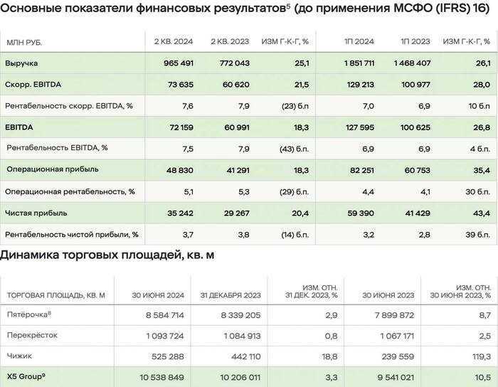 X5 Group: отчет за 2 кв. 2024 по МСФО. Ракета улетает в космос?