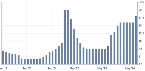 Central Bank rate: Russia 18% / Ukraine 13%. Why is this so? - My, Central Bank rate, Ruble, Hryvnia, Comparison