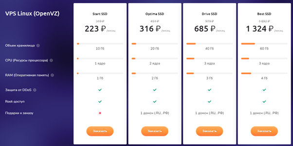 По-настоящему дешевые VPS/VDS серверы в 2024 году VPS, Сервер, Хостинг, IT, Длиннопост