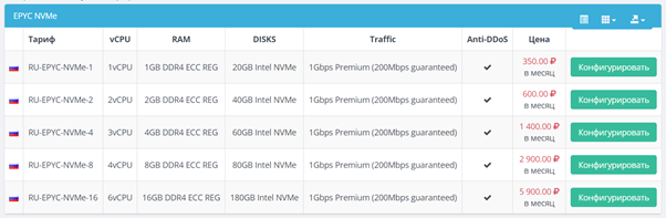 По-настоящему дешевые VPS/VDS серверы в 2024 году VPS, Сервер, Хостинг, IT, Длиннопост