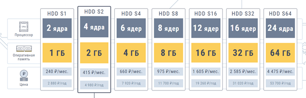 По-настоящему дешевые VPS/VDS серверы в 2024 году VPS, Сервер, Хостинг, IT, Длиннопост
