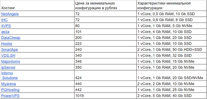 По-настоящему дешевые VPS/VDS серверы в 2024 году VPS, Сервер, Хостинг, IT, Длиннопост