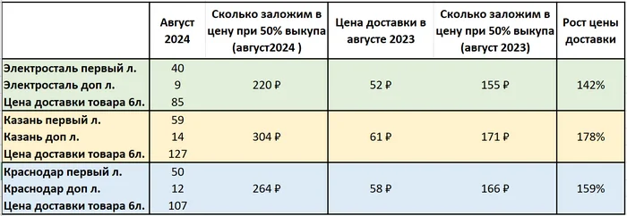 Платная доставка на ВБ - Моё, Рост цен, Цены, Инфляция, Wildberries, Маркетплейс, Ozon, Длиннопост