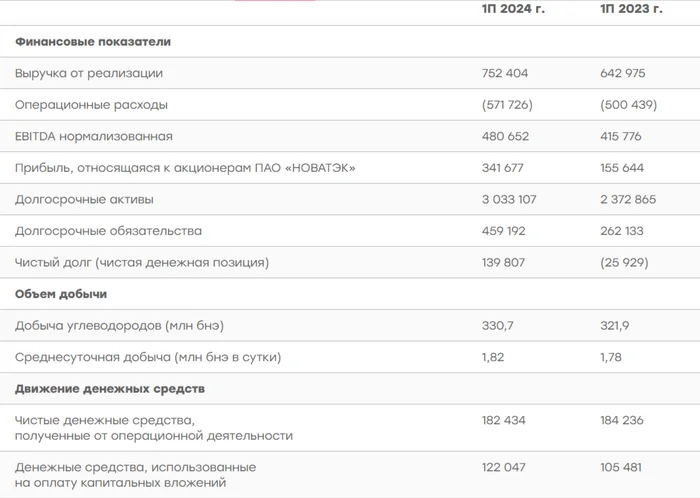 НОВАТЭК отчитался за I п. 2024 г. — чистая прибыль увеличилась в 2 раза, но есть один нюанс. Первые отгрузки с Арктик СПГ-2, перспективы? - Моё, Политика, Экономика, Фондовый рынок, Инвестиции, Биржа, Финансы, Дивиденды, Санкции, Валюта, Акции, Газ, Новатэк, Танкер, Доллары, Облигации, Отчет, Налоги, Нефть, Европа, Китай, Длиннопост