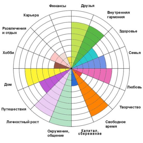 Balance wheel - My, Development, Harmony, Psychology, Coaching, Satisfaction, Personality, Longpost