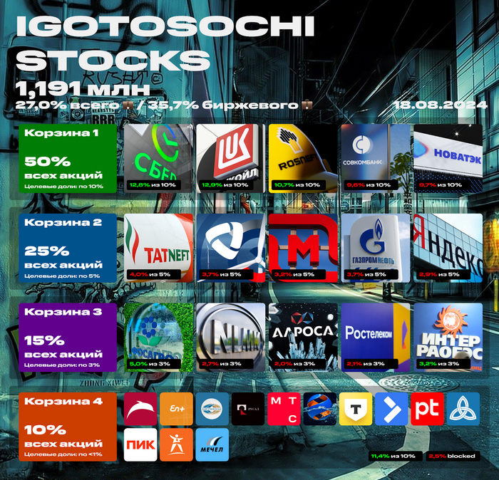 Мой портфель акций на 18 августа 2024