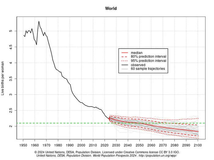 The future of the planet - Children, Fertility, Black people, Schedule, Longpost