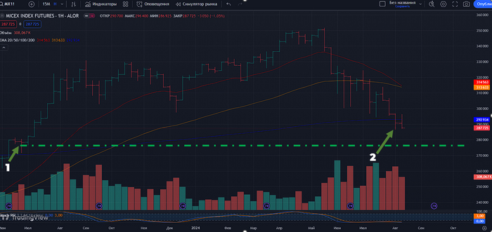 Недельный таймфрейм 