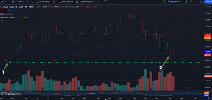 Forecast for Russian stocks 08/18 for next week + debriefing for last week - My, Trading, Investing in stocks, Stock market, Blog, Longpost