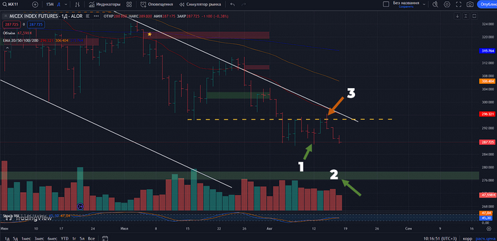 Дневной таймфрейм 