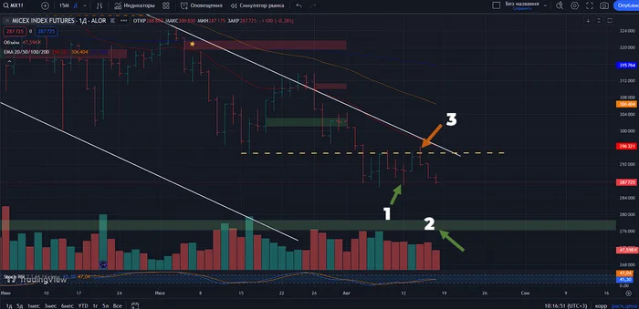 Forecast for Russian stocks 08/18 for next week + debriefing for last week - My, Trading, Investing in stocks, Stock market, Blog, Longpost