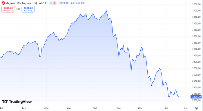 индекс Московской биржи по состоянию на 19.08.2024