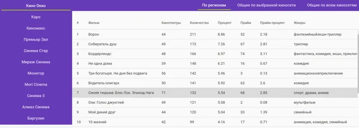 Хвастаюсь) Написал парсер по 10 самым крупным киносетям на фрилансе, но периодически запускаю для себя, чтобы смотреть что в тренде - Парсер, Фильмы, Кинотеатр, Рейтинг, Что круче, Telegram (ссылка), Моё