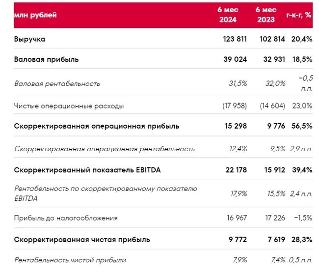 Черкизово - долг оказывает давление на прибыль - Моё, Фондовый рынок, Инвестиции, Акции, Инвестиции в акции, Черкизово, Длиннопост