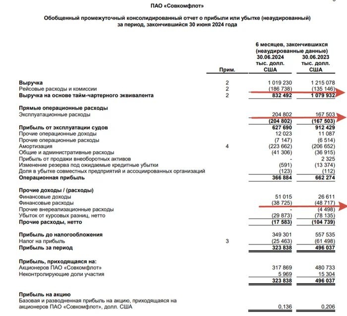 Sovcomflot reported for the first quarter of 2024 - the decline in financial indicators was readable, partly in the second quarter. helped by the moneybox/weak ruble - My, Politics, Stock market, Investments, Stock exchange, Economy, Finance, Oil, Gas, Dividend, Currency, Sanctions, Stock, Tanker, Dollars, Bonds, Report, Fleet, Duty, Deposit, Ruble, Longpost