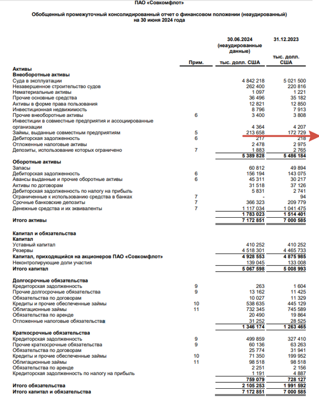 Sovcomflot reported for the first quarter of 2024 - the decline in financial indicators was readable, partly in the second quarter. helped by the moneybox/weak ruble - My, Politics, Stock market, Investments, Stock exchange, Economy, Finance, Oil, Gas, Dividend, Currency, Sanctions, Stock, Tanker, Dollars, Bonds, Report, Fleet, Duty, Deposit, Ruble, Longpost