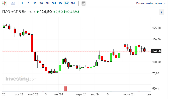 Криптобиржа в России