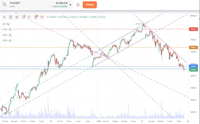 Лукойл заставит индекс упасть - Моё, Лукойл, Индекс, Акции, Фондовый рынок, Трейдинг