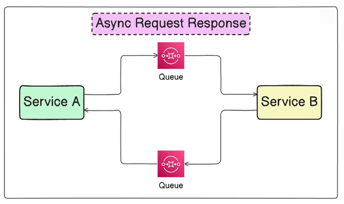 Асинхронный запрос-ответ