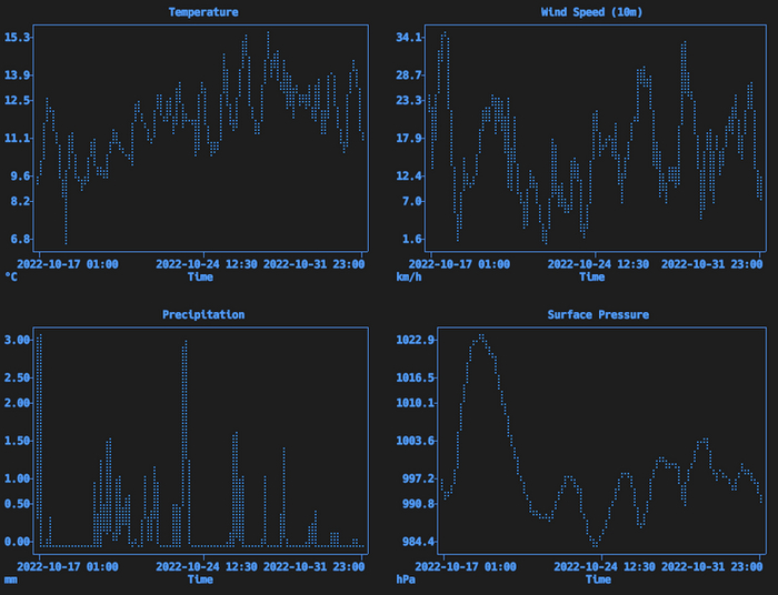 Такие графики можно строить прямо в терминале