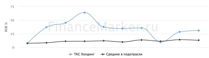 Источник: ФинансМаркер. Динамика ROE Т-банка относительно отрасли