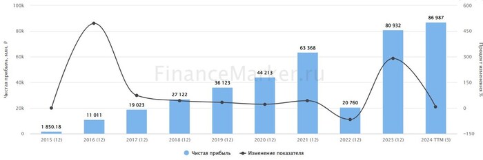 Источник: ФинансМаркер. Динамика чистой прибыли Т-банка