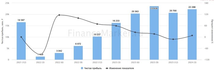 Источник: ФинансМаркер. Динамика квартальной чистой прибыли Т-банка