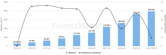Источник: ФинансМаркер. Динамика выручки Т-банка