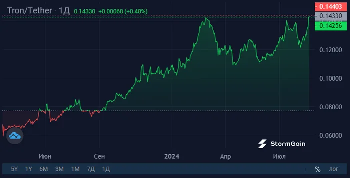 Почему TRX (Tron) превосходит в динамике большинство альткоинов - Моё, Инвестиции, Криптовалюта, Трейдинг, Альткоины, Длиннопост