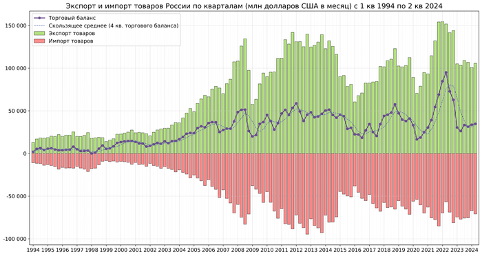 Источник: данные ЦБ РФ <!--noindex--><a href="https://pikabu.ru/story/dinamika_vneshnetorgovogo_balansa_rossii_chto_izmenilos_11729211?u=https%3A%2F%2Fcbr.ru%2Fvfs%2Fstatistics%2Fcredit_statistics%2Fbop%2Fbal_of_payments_standart.xlsx&t=https%3A%2F%2Fcbr.ru%2Fvfs%2Fstatistics%2Fcredit_statistics%2Fbop%2Fbal_of_p...&h=9f2bddde20fb9410fabf1ec32ff5b264bd8ee73a" title="https://cbr.ru/vfs/statistics/credit_statistics/bop/bal_of_payments_standart.xlsx" target="_blank" rel="nofollow noopener">https://cbr.ru/vfs/statistics/credit_statistics/bop/bal_of_p...</a><!--/noindex-->