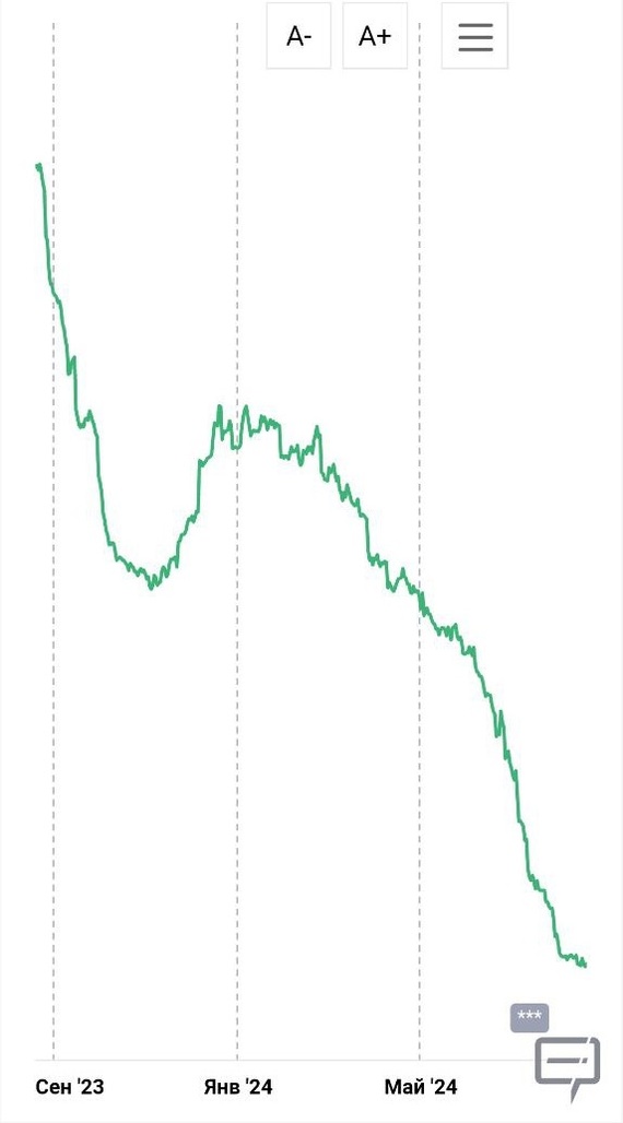 Алроса: отчет за I полугодие 2024 по МСФО. Государство помогать вечно не может