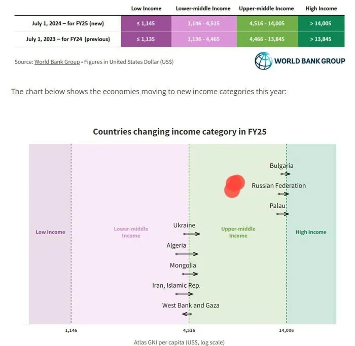 Russia was officially recognized as a high-income country - Russia, Economy, Money, Telegram (link)