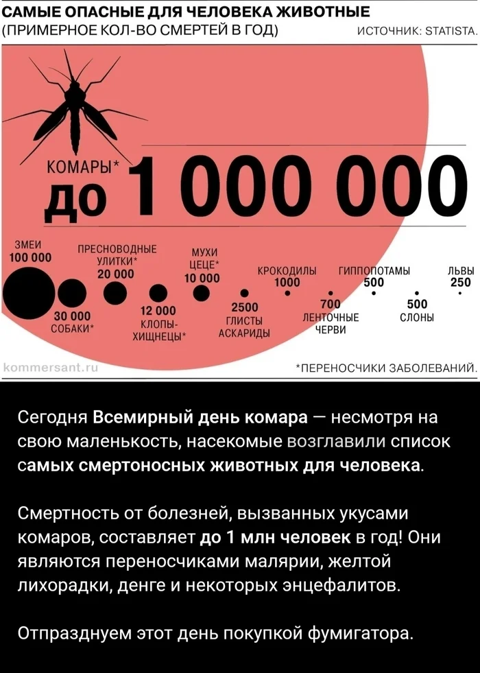 Со Всемирным Днем комара, товарищи! - Комары, Смерть, Паразиты, Статистика, Здоровье, Праздники, Переносчик