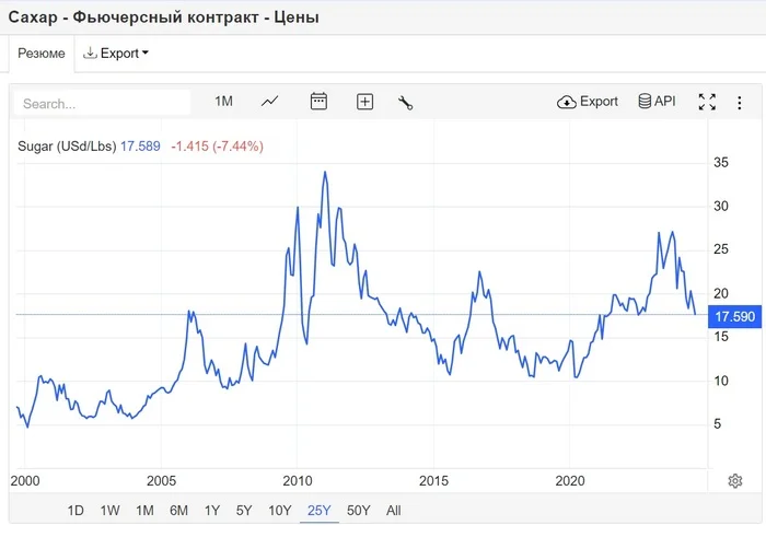 Oh how everything has become more expensive - No rating, Products, news, Sugar, Tree, Iron, Prices, Rise in prices, Inflation, A crisis, Longpost, Politics