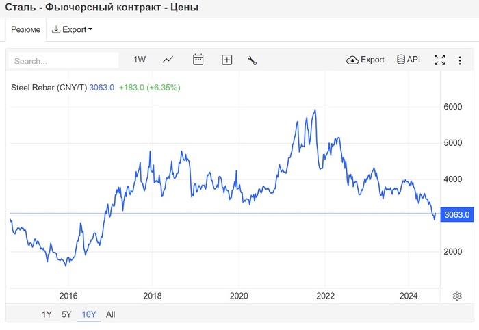 Мировые цены на сталь