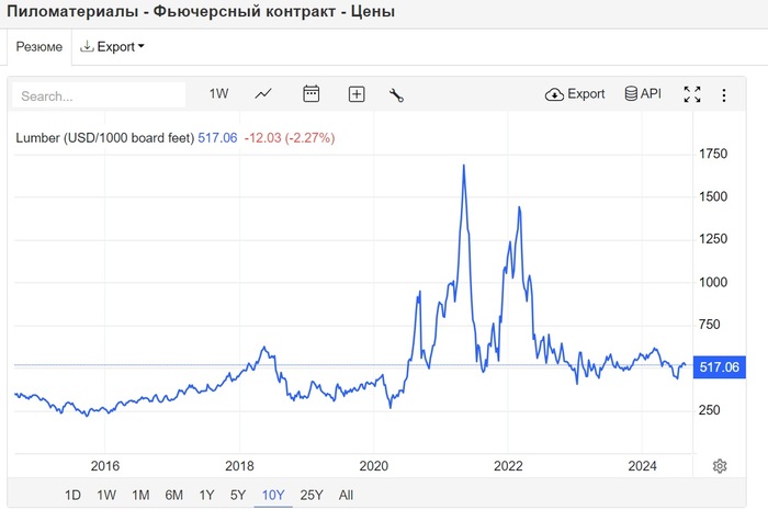 Мировые цены на пиломатериалы