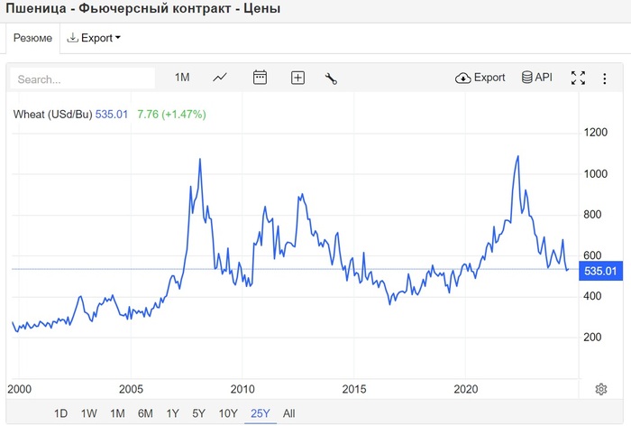 Мировые цены на пшеницу