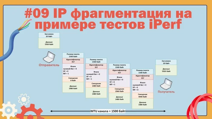 Как работает фрагментация пакетов в IP (на примере тестов iPerf3) - Моё, Сисадмин, Компьютерные сети, IT, Роутер, Ip, Протокол, Сети, Системное администрирование, Обучение, YouTube, Образование, Видео, Ethernet, Длиннопост, Windows, Linux, Компьютер, Пакет, Фрагментация