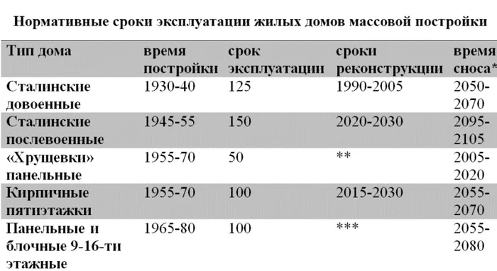 Сроки эксплуатации жилых домов - Коммунальные услуги, Дом, Закон, Срок службы