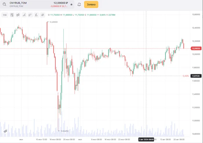 Yuan-ruble: roller coaster - My, Currency, Well, Ruble, Yuan, Rub, Exchange Rates