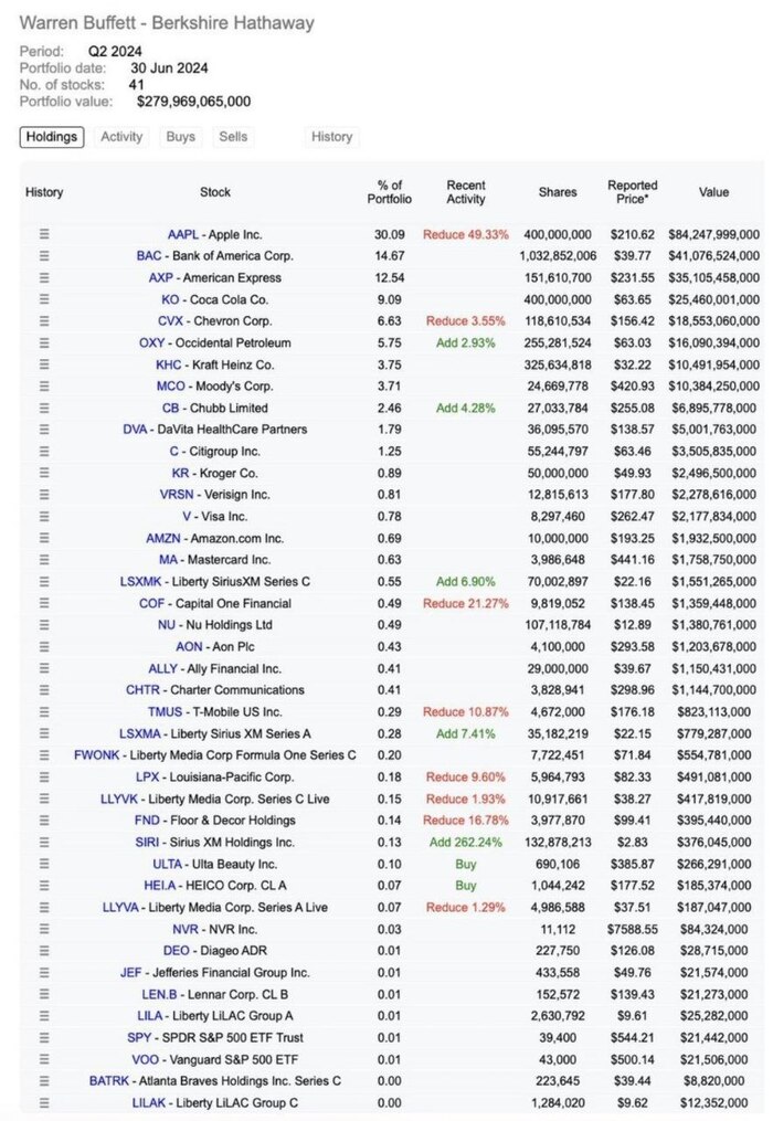  Warren Buffett ,   , , , , 